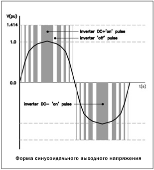Форма синусоидального выходного напряжения